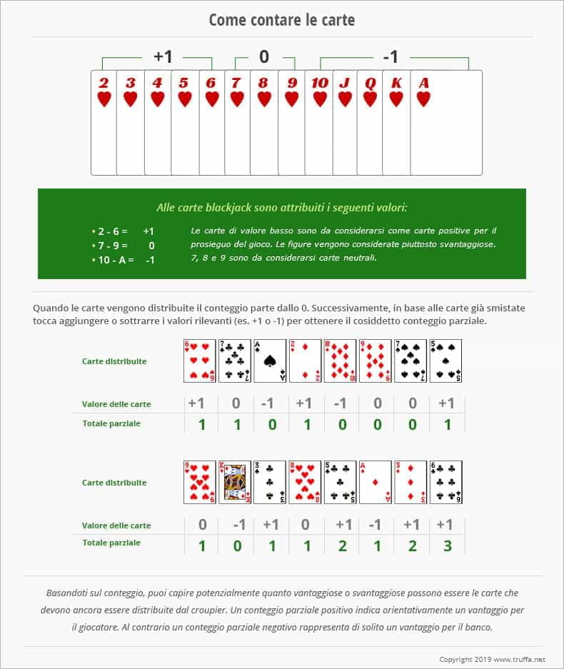 Tabella che riassume come contare le carte al blackjack.