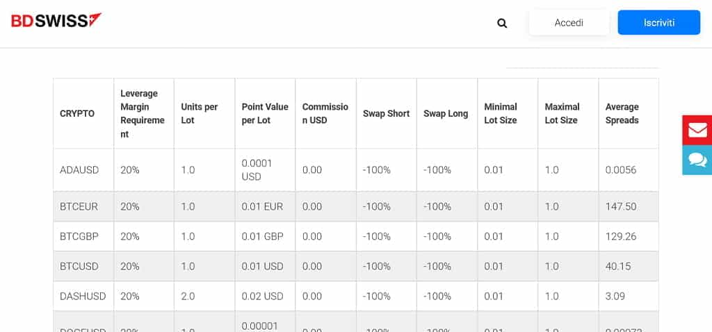 Le criptovalute di BDSwiss