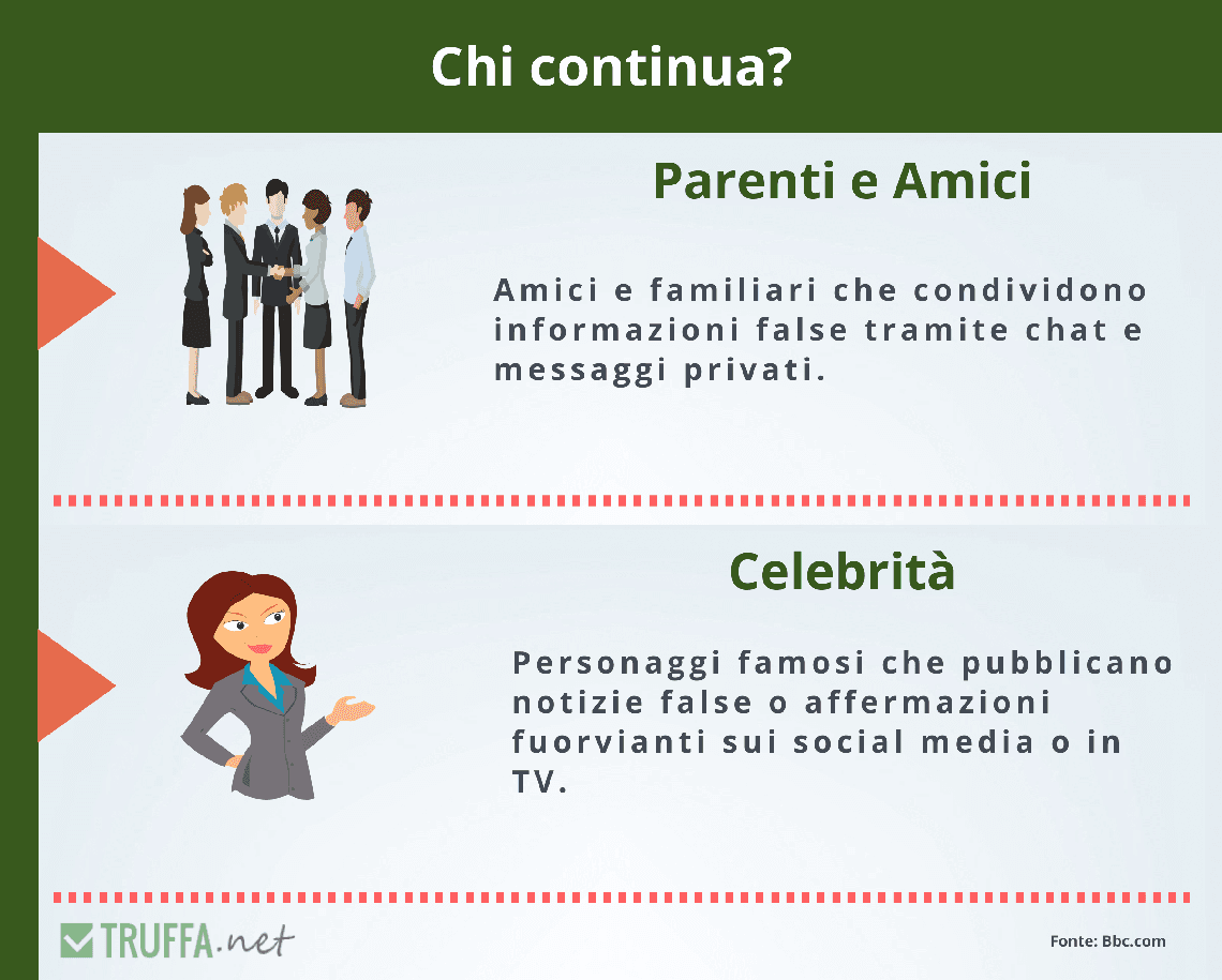 Grafico i tipi di persona che diffondono le fake news