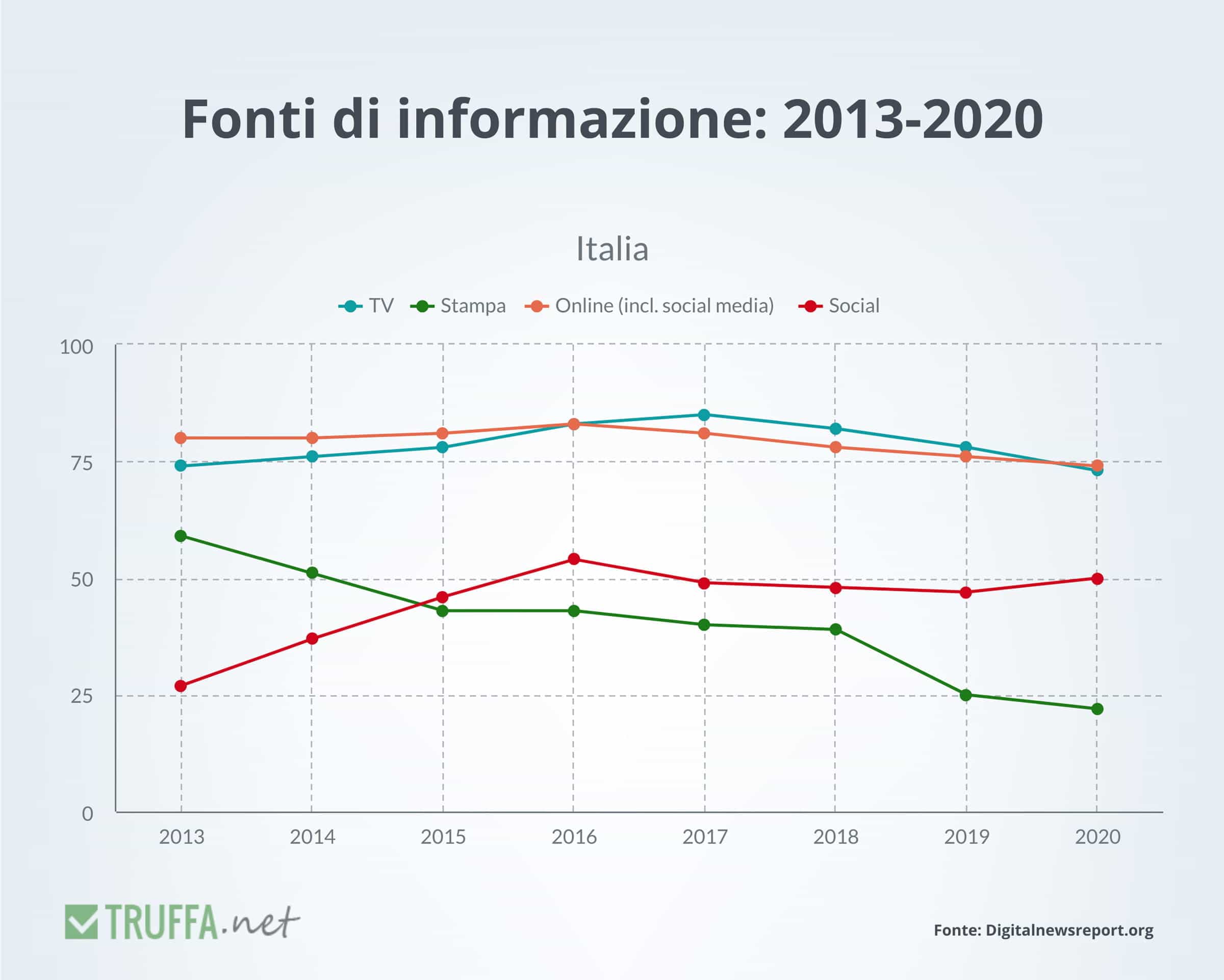 Greafico con le fonti di informazione online e non 2013-2020