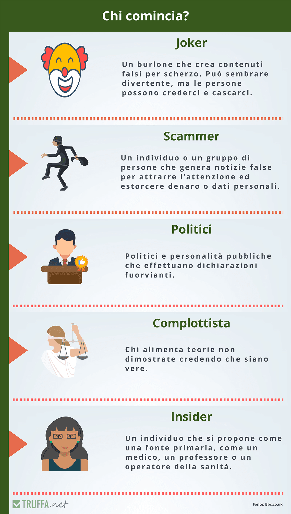 Grafico con i tipi di persona all'origine delle fake news