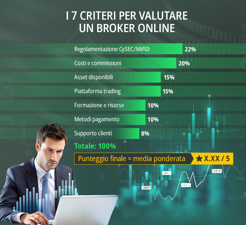 I 7 criteri per valutare un broker online