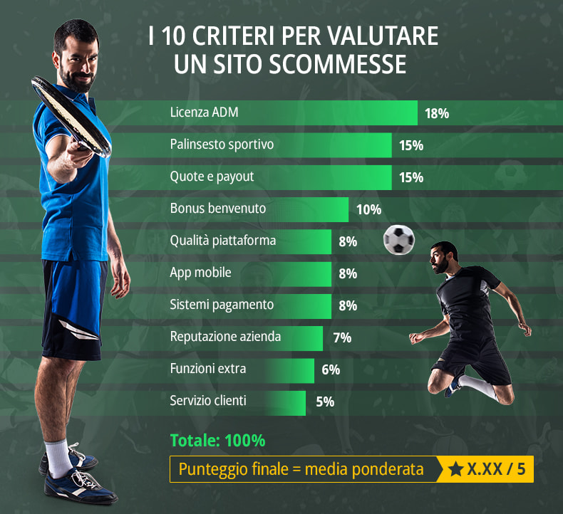 I 10 criteri per valutare un sito scommesse