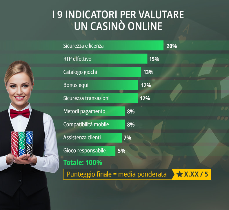 I 9 indicatori per valutare un casinò online