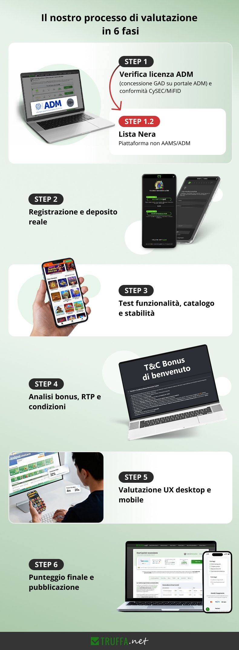 Il nostro processo di valutazione in 6 fasi