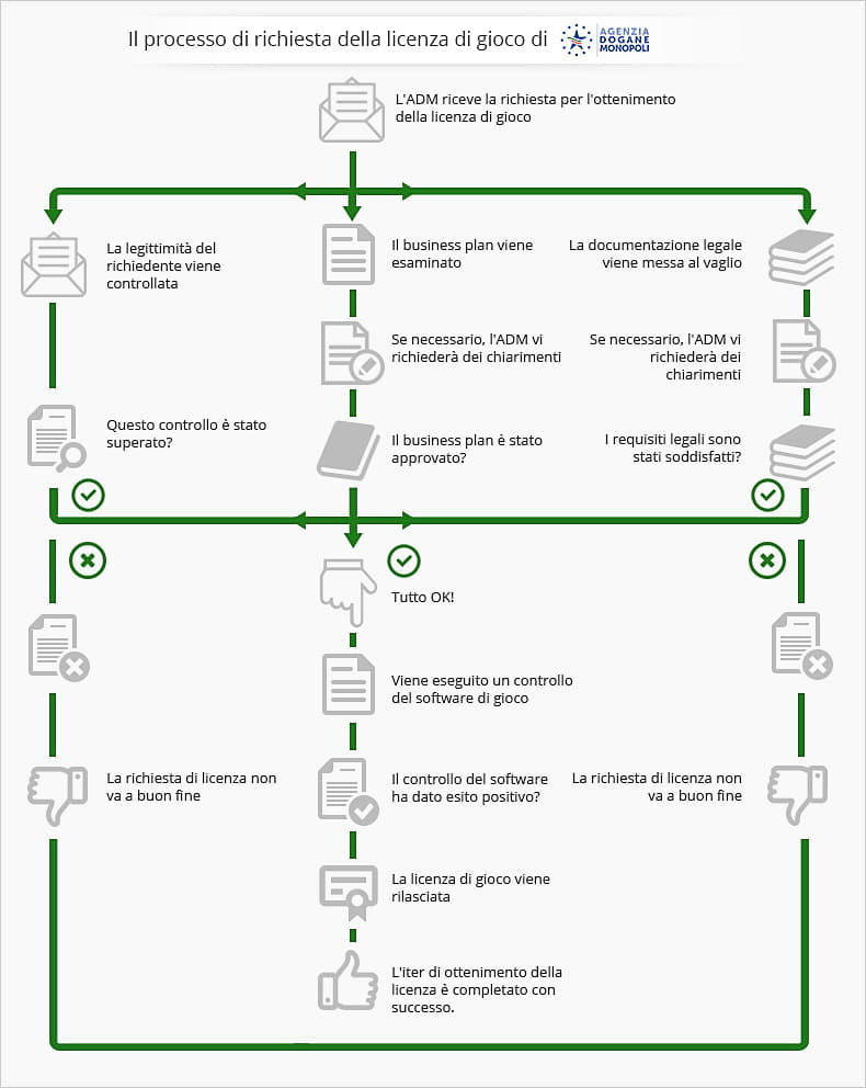 Un'infografica descrittiva del processo burocratico che ogni operatore deve affrontare per ottenere una regolare licenza dall'Agenzia Dogane e Monopoli (ADM).