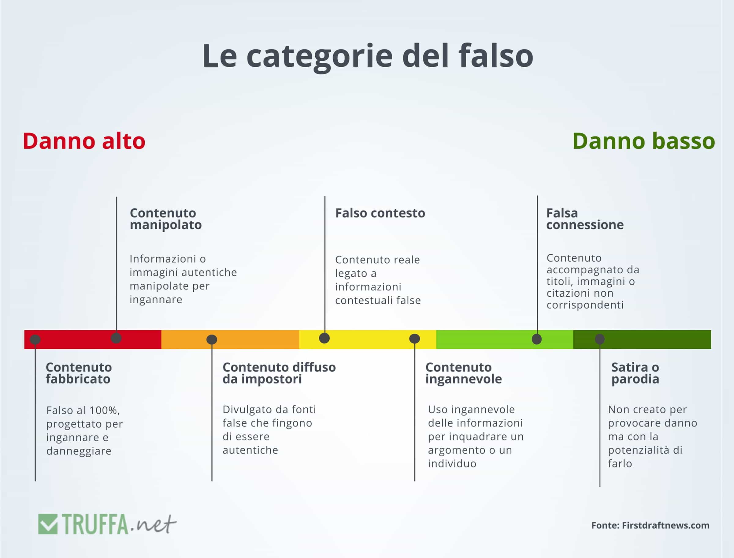 Grafico sulle categorie dei contenuti informativi falsi