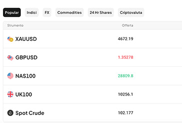 Gli asset a disposizione su Pepperstone