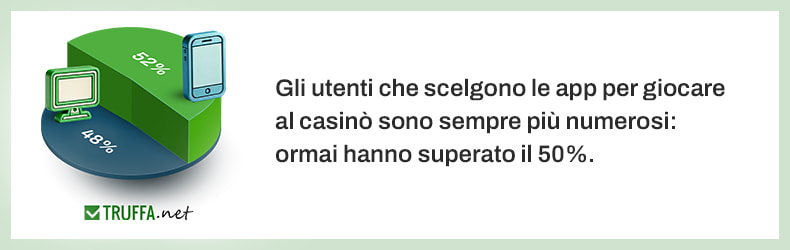 Illustrazione con le percentuali di accesso ai casinò online via app (52%) e desktop (48%) da parte degli utenti.