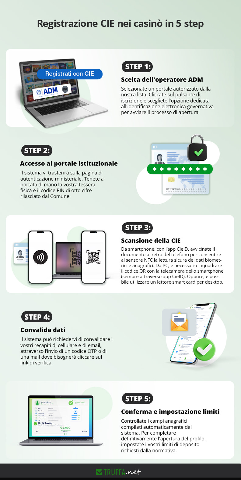 Infografica che spiega i cinque passaggi per registrarsi nei casinò online con CIE.