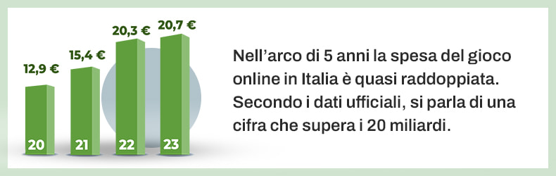 Infografica che illustra con grafico e testo l'aumento relativo alla spesa del gioco online in Italia dal 2020 al 2023.