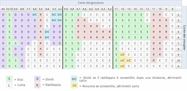 Una tabella di strategia per il blackjack online.
