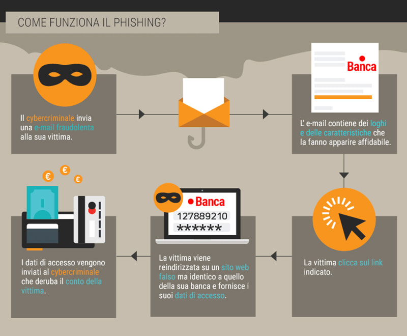 Funzionamento del phishing