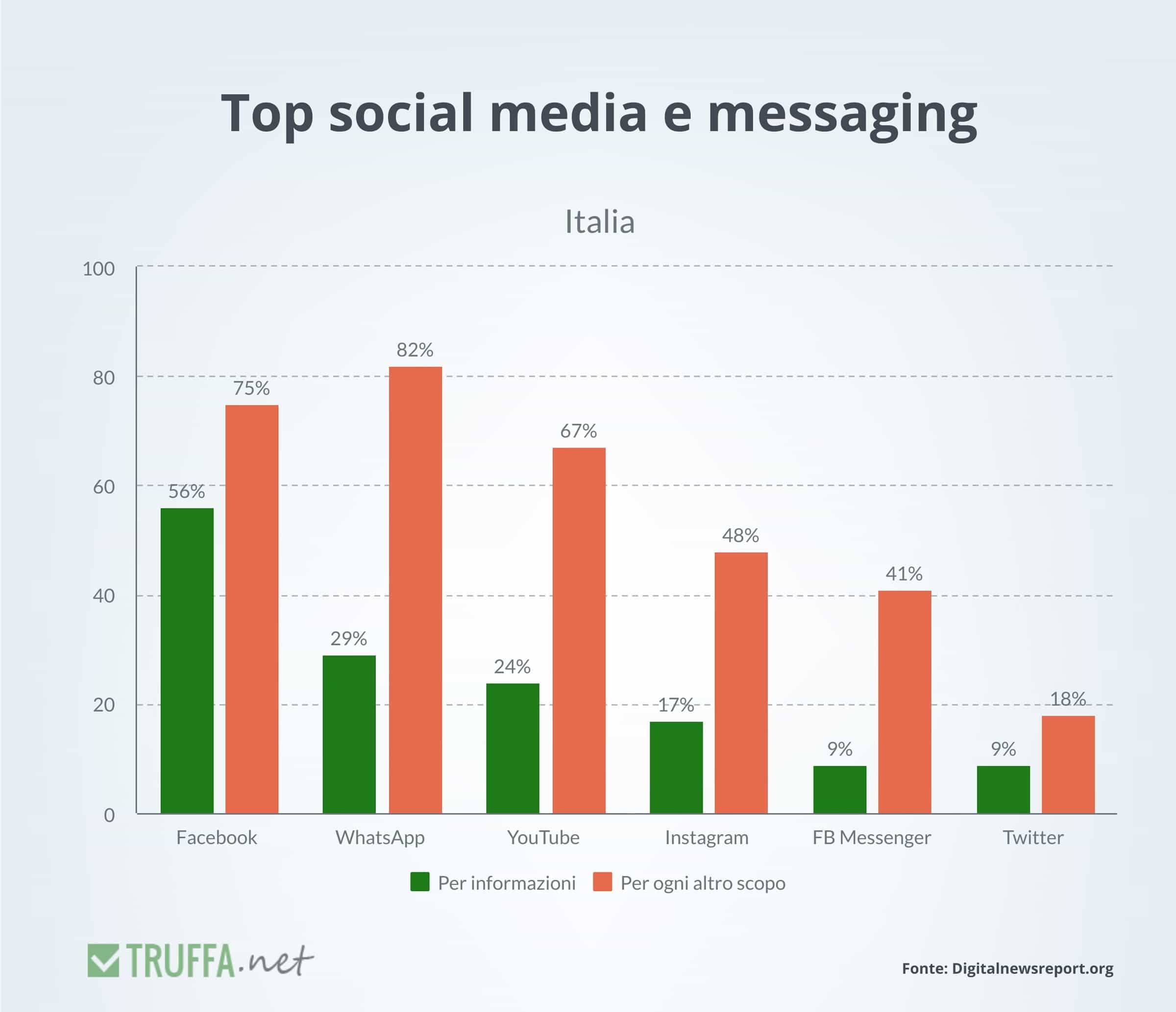 Grafico delle piattaforme di social media e messaging