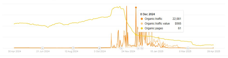 Grafico traffico pagine parassita web sito hisense