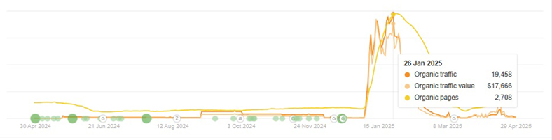 Grafico traffico pagine parassita web sito scolastico